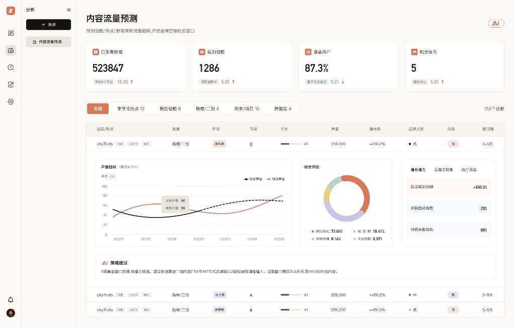 内容流量预测与分析看板